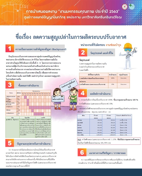 ลดความสูญเปล่าในการผลิตระบบปรับอากาศ (อาคารศูนย์การแพทย์ปัญญานันทภิกขุ ชลประทาน)